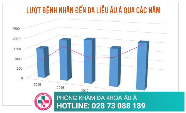 Phòng Khám Da Liễu Âu Á – Địa chỉ vàng cho sức khỏe của bạn